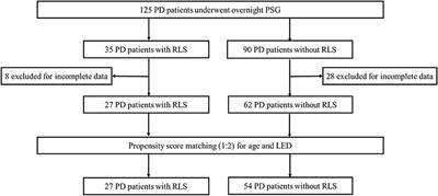 Characteristics of Objective Sleep and Its Related Risk Factors Among Parkinson's Disease Patients With and Without Restless Legs Syndrome
